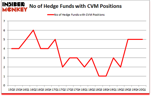 Is CVM A Good Stock To Buy?