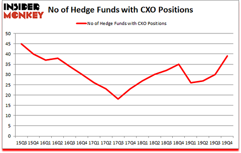 Is CXO A Good Stock To Buy?