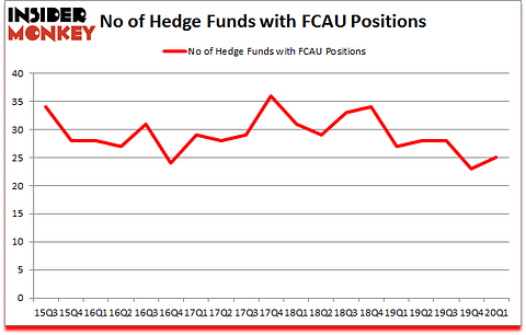 Is FCAU A Good Stock To Buy?