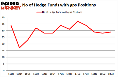 No of Hedge Funds with GPS Positions