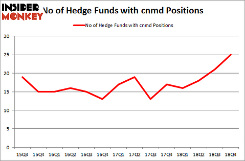 No of Hedge Funds with CNMD Positions