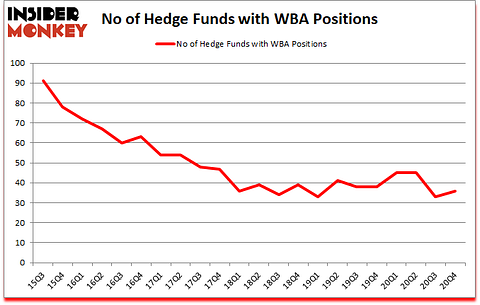 Is WBA A Good Stock To Buy?