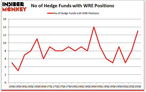 Is WRE A Good Stock To Buy?