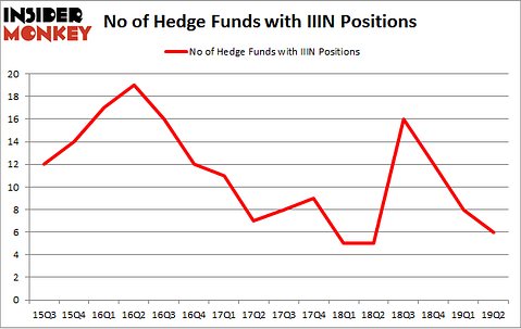 No of Hedge Funds with IIIN Positions