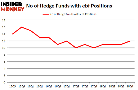 No of Hedge Funds with EBF Positions
