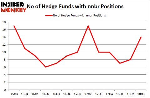 No of Hedge Funds with NNBR Positions