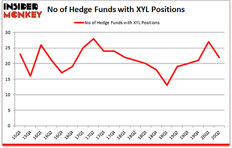 Is XYL A Good Stock To Buy?