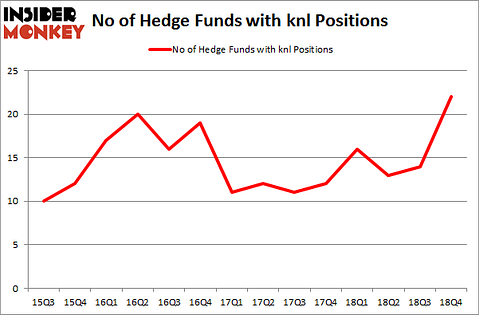 No of Hedge Funds with KNL Positions