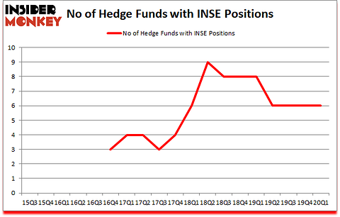 Is INSE A Good Stock To Buy?