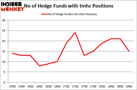 No of Hedge Funds with TMHC Positions