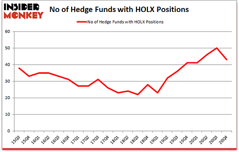 Is HOLX A Good Stock To Buy?