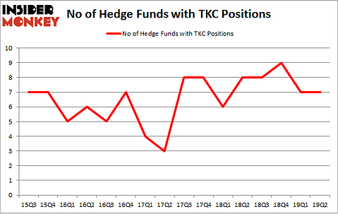 No of Hedge Funds with TKC Positions