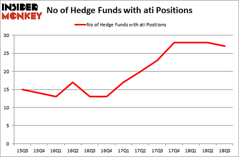 No of Hedge Funds with ATI Positions