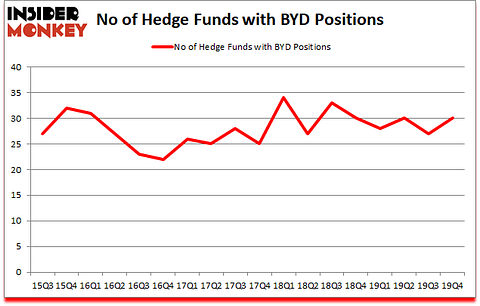 Is BYD A Good Stock To Buy?