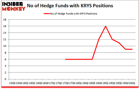 Is KRYS A Good Stock To Buy?