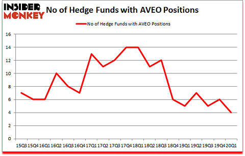 Is AVEO A Good Stock To Buy?