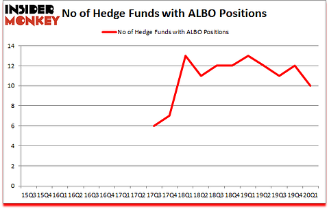 Is ALBO A Good Stock To Buy?