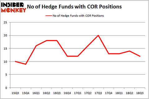 No of Hedge Funds With COR Positions