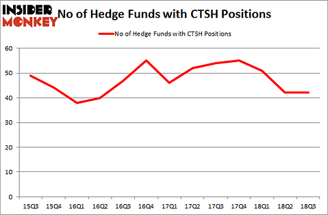 No of Hedge Funds with CTSH Positions
