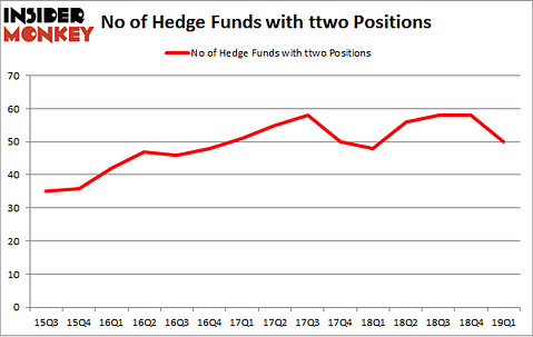 No of Hedge Funds with TTWO Positions