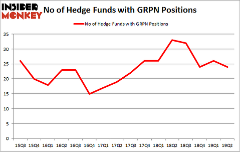 No of Hedge Funds with GRPN Positions