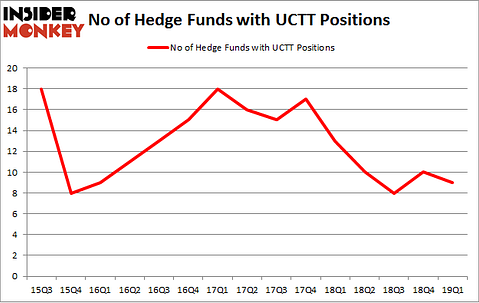 No of Hedge Funds with UCTT Positions