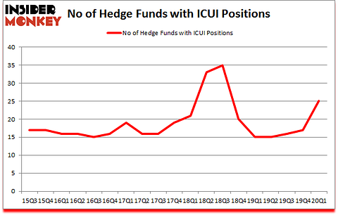 Is ICUI A Good Stock To Buy?