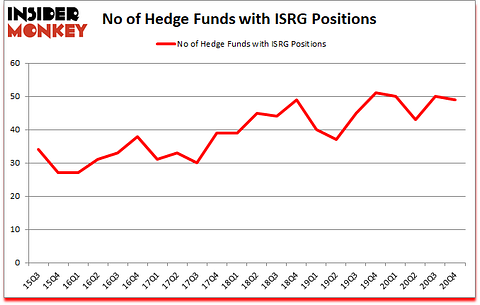 Is ISRG A Good Stock To Buy?