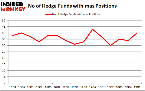No of Hedge Funds with MAS Positions