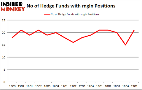 No of Hedge Funds with MGLN Positions