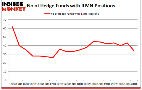 Is ILMN A Good Stock To Buy?