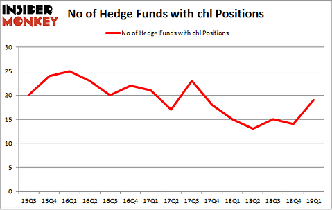 No of Hedge Funds with CHL Positions