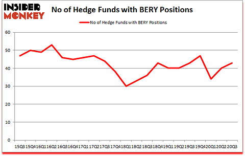 Is BERY A Good Stock To Buy?
