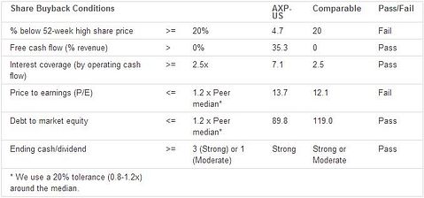 American Express Co. (NYSE: AXP): M&A and Dividend assessment