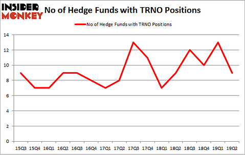 No of Hedge Funds with TRNO Positions