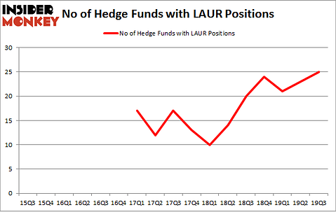 No of Hedge Funds with LAUR Positions