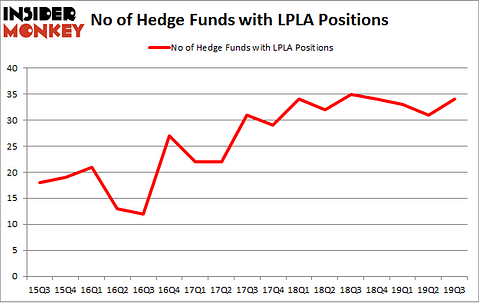 No of Hedge Funds with LPLA Positions