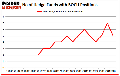 Is BOCH A Good Stock To Buy?