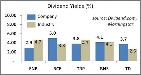Canadian Dividend Stocks