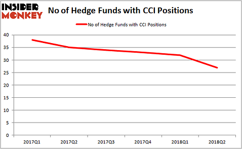 CCI Hedge Fund Ownership