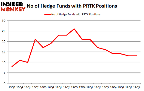 Is PRTK A Good Stock To Buy?