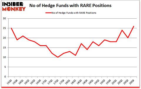 Is RARE A Good Stock To Buy?