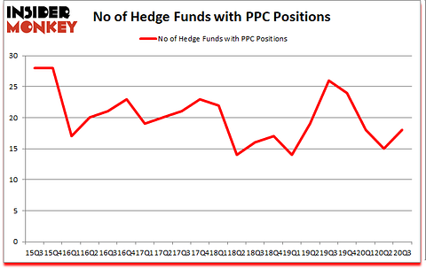 Is PPC A Good Stock To Buy?