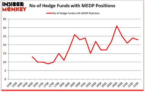 Is MEDP A Good Stock To Buy?