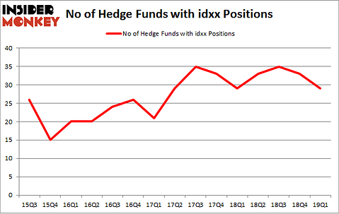 No of Hedge Funds with IDXX Positions