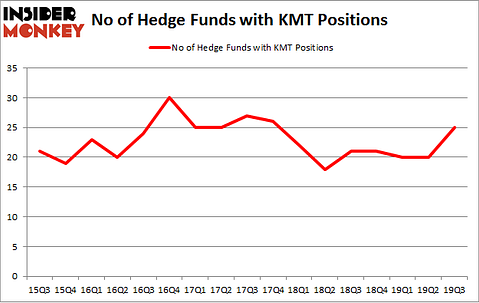 Is KMT A Good Stock To Buy?