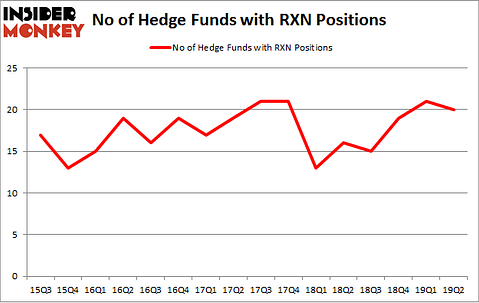 No of Hedge Funds with RXN Positions