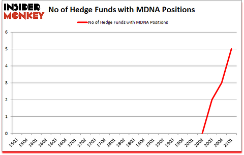 Is MDNA A Good Stock To Buy?