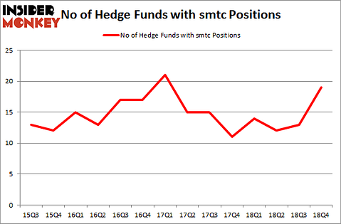 No of Hedge Funds With SMTC Positions