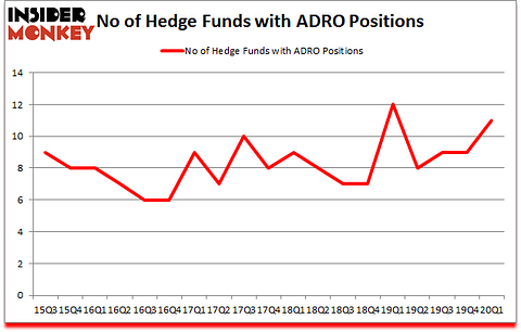 Is ADRO A Good Stock To Buy?